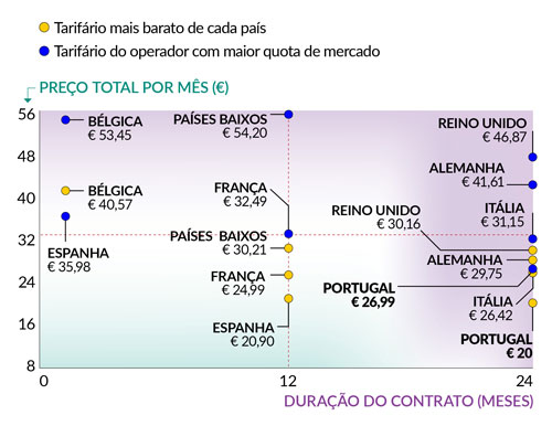 tarifários telco